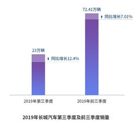 十大数据解读长城汽车三季度报 研发投入增长69.82