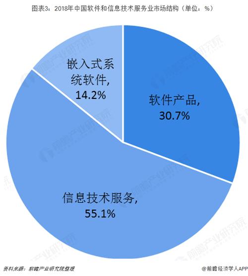 图表3:2018年中国软件和信息技术服务业市场结构(单位:%)